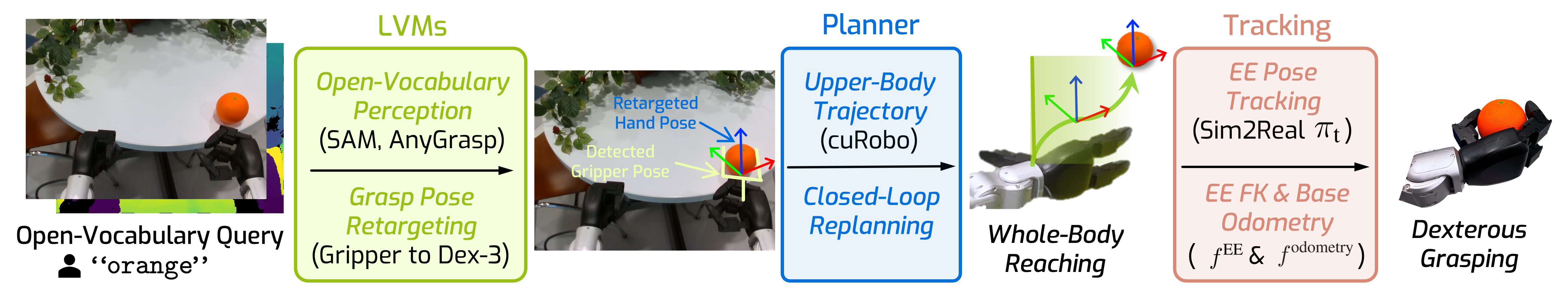 HERO Open-Vocabulary Loco-Manipulation System